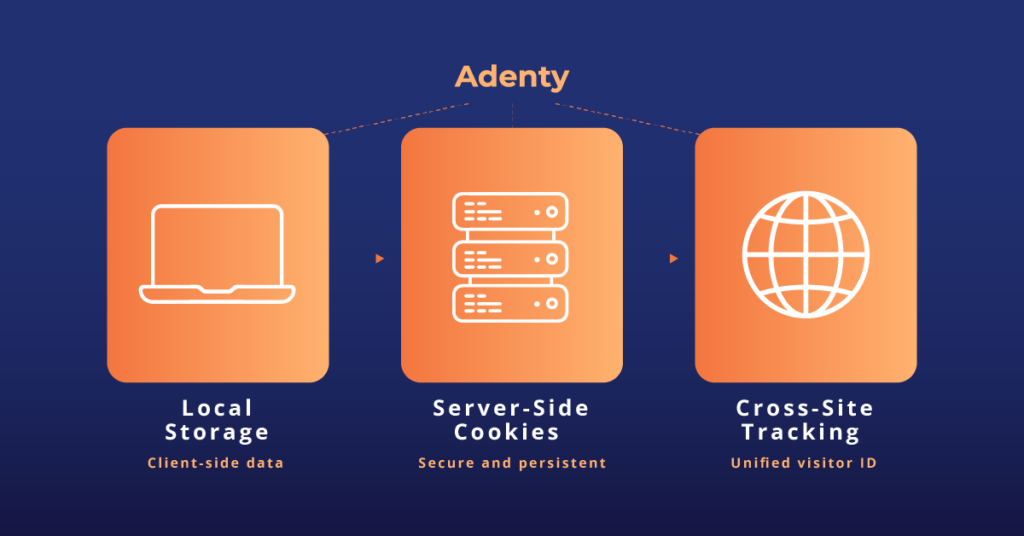 Adenty hybrid model combining local storage and server-side cookies Adenty hybrid model combining local storage and server-side cookies