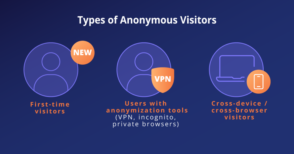 Types of anonymous website visitors Types of anonymous website visitors