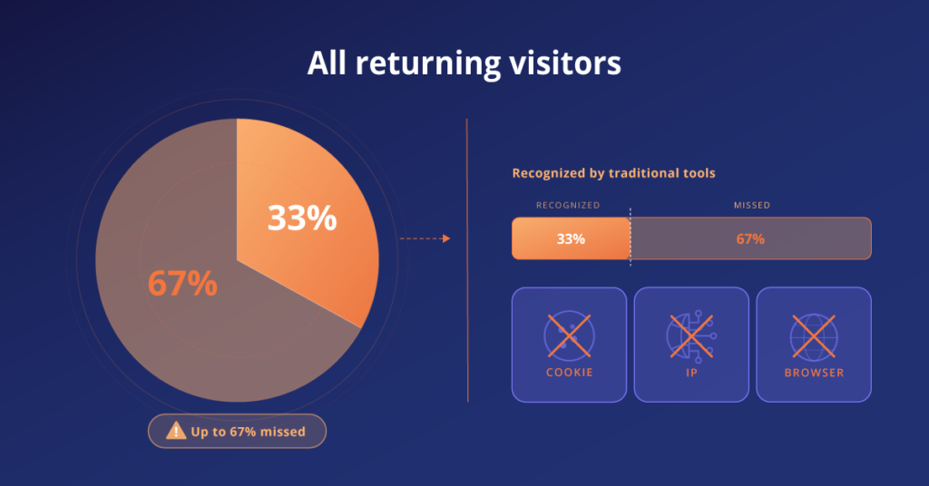 Traditional tracking misses most returning visitors Traditional tracking misses most returning visitors