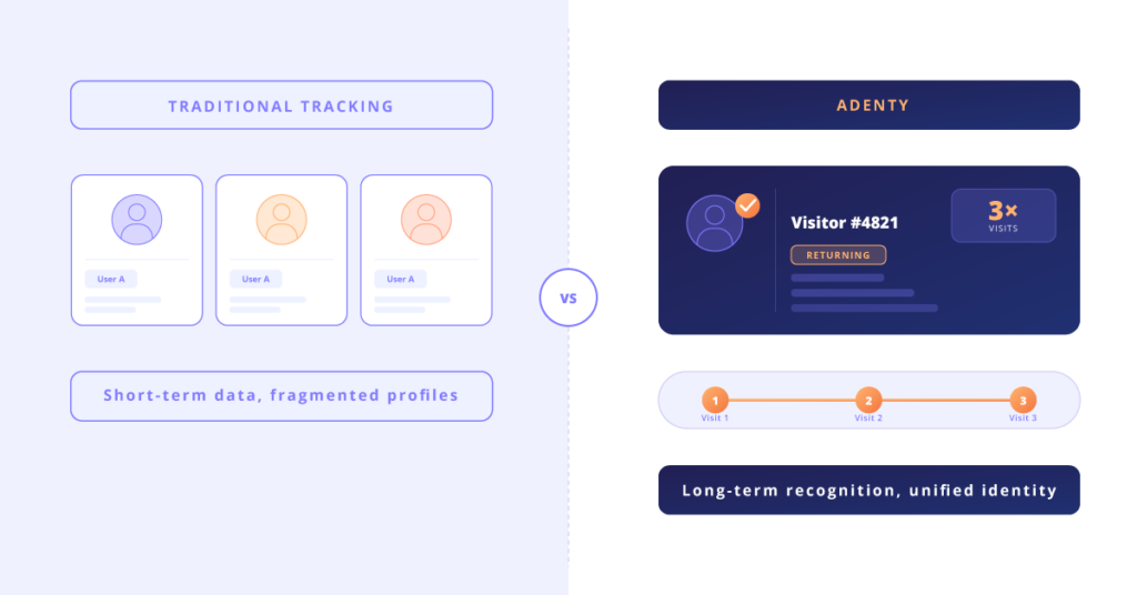 Unified visitor identity vs fragmented profiles Unified visitor identity vs fragmented profiles