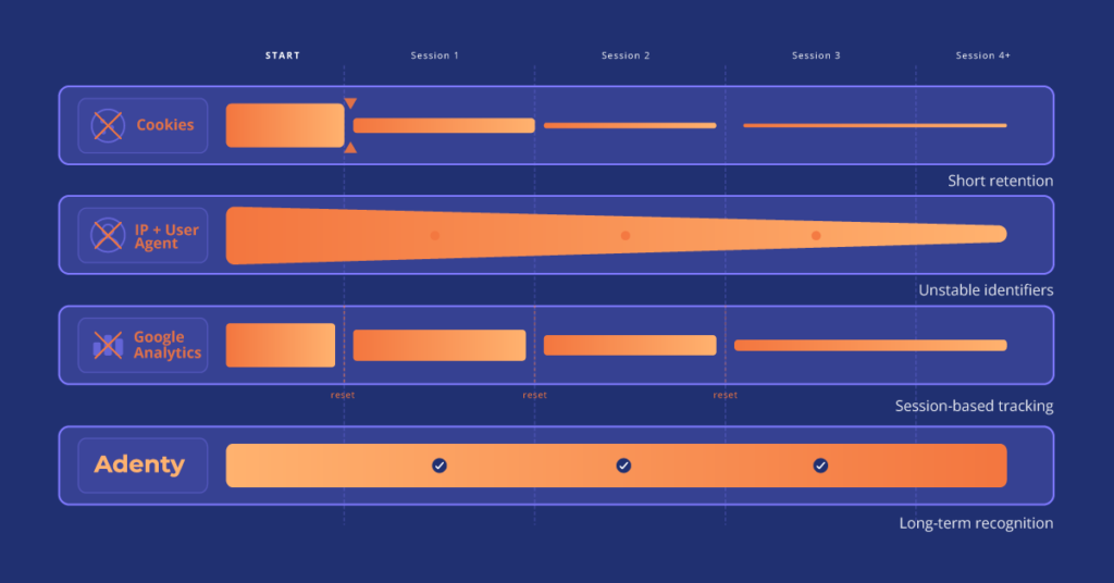 Adenty recognition performance comparison Adenty recognition performance comparison