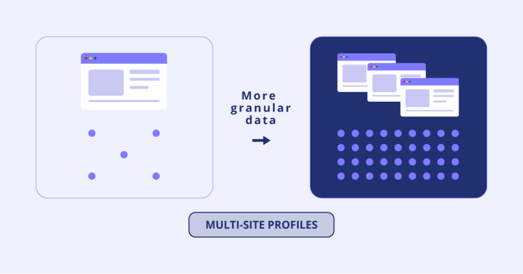 Data granularity and multi‑site insights visual Data granularity and multi‑site insights visual
