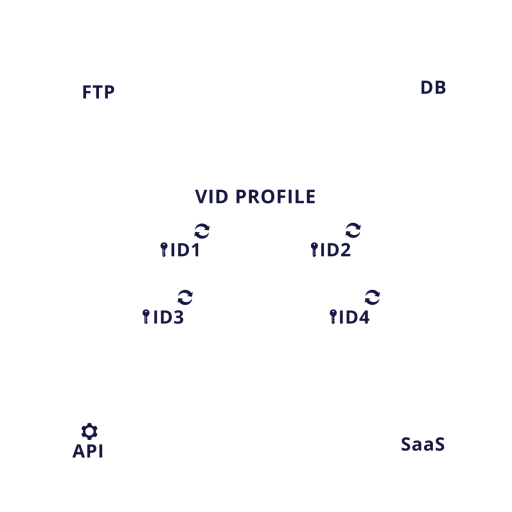 ID bridging