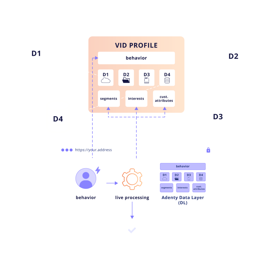 Profile data collection